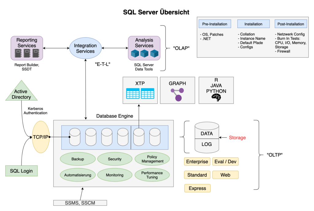 SQL Server Übersicht