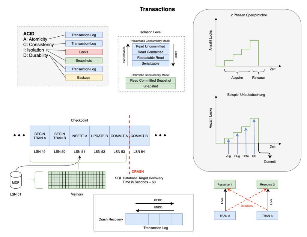 SQL - Transaktionen