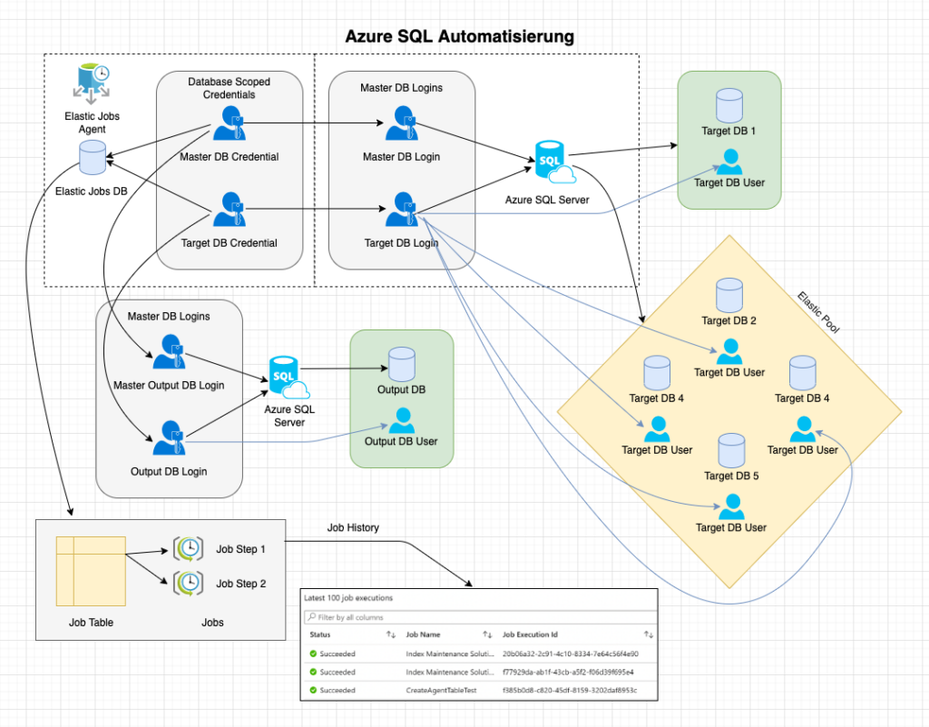 Azure SQL - Automatisierung