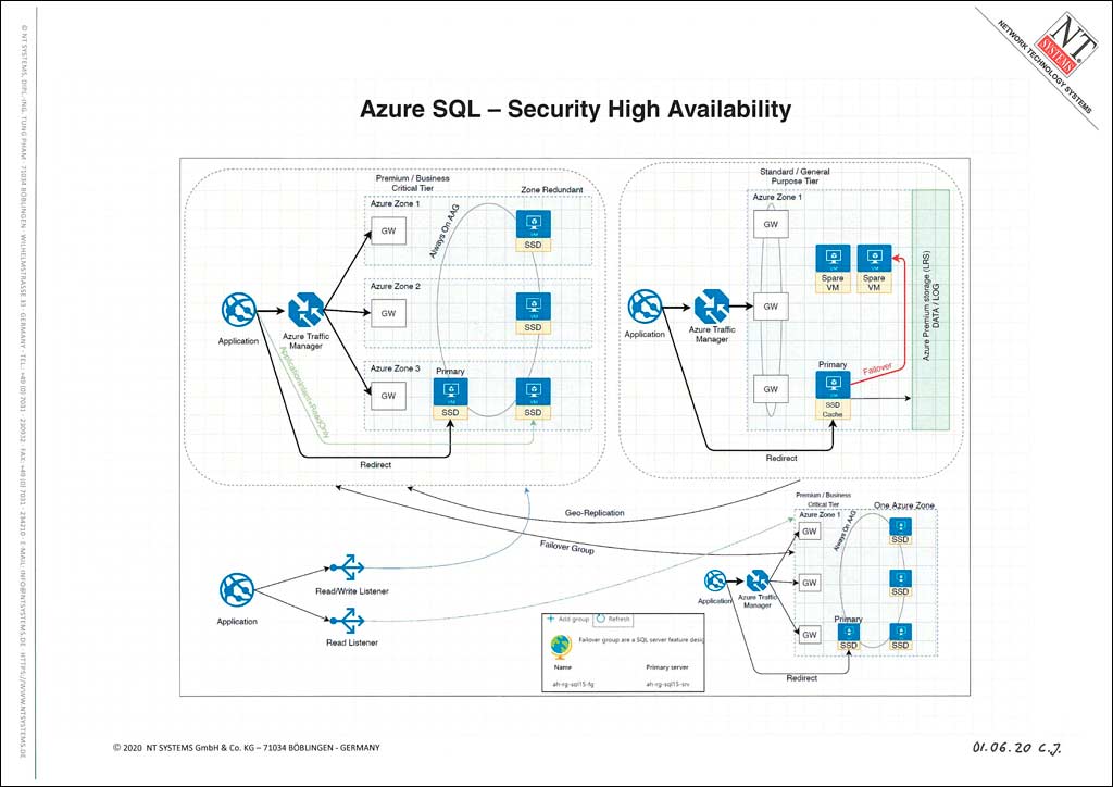 Azure SQL - Security High Availability