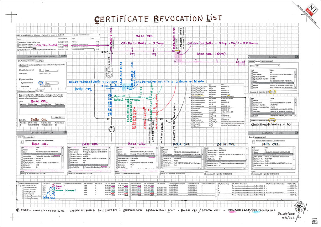Certificate Revocation List