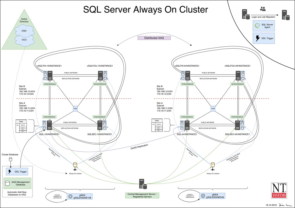 Sql on prem server. Кластер MS SQL. MS SQL Server в кластере. MS SQL always on. Кластер серверов MS SQL.