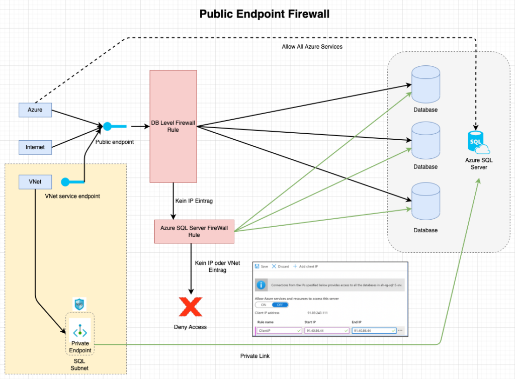 Azure SQL - Public Endpoint Firewall