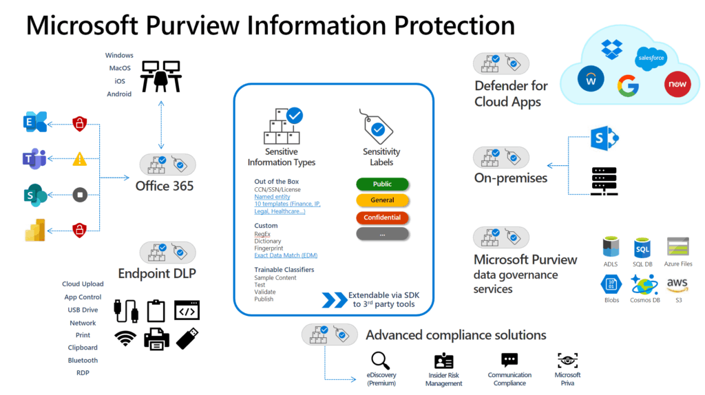 Microsoft Purview Information Protection (Quelle: Microsoft)